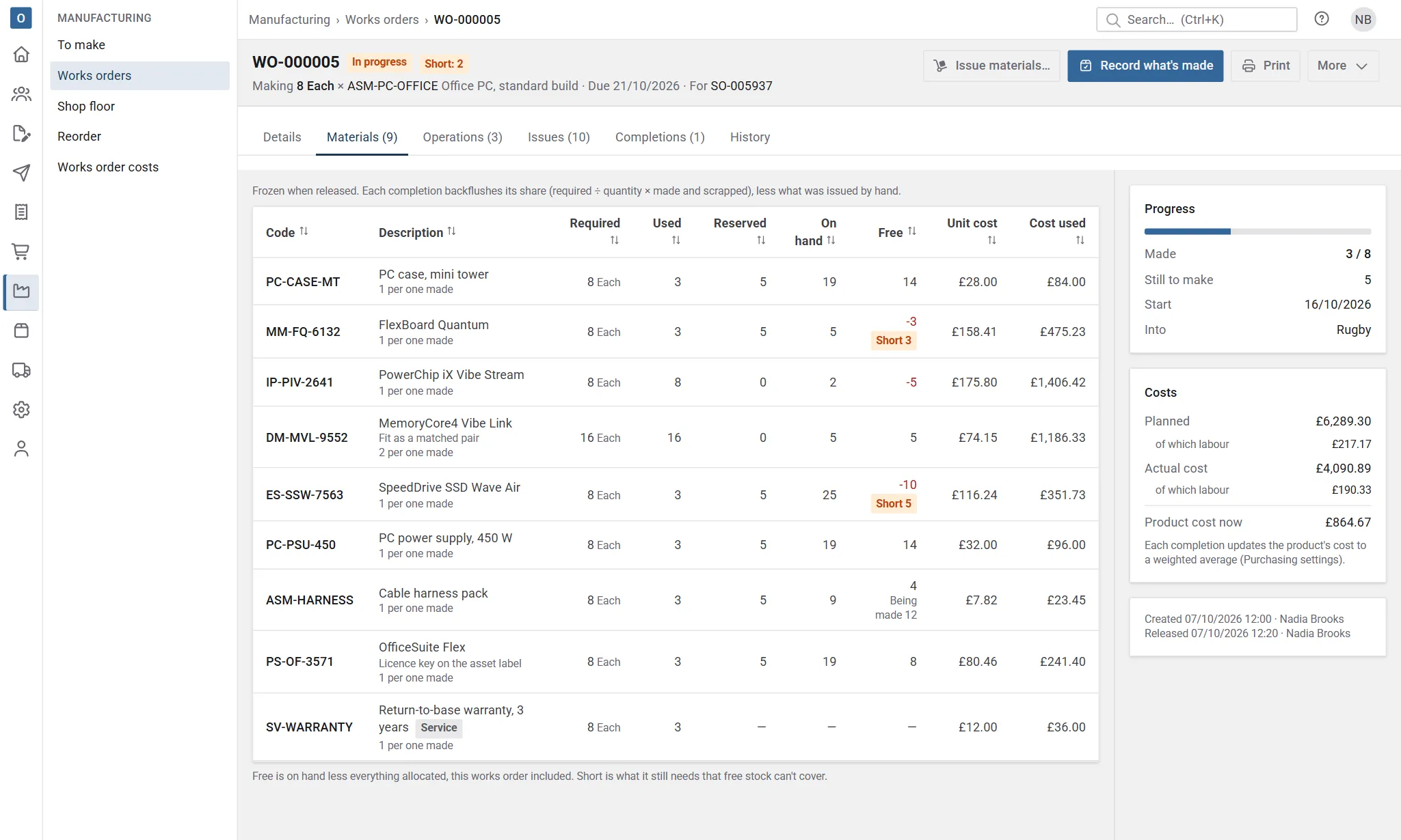 The Materials tab: each material with how many are required, used and reserved, what's on hand and free, and its cost; a short material is flagged and a sub-assembly shows how many are being made.